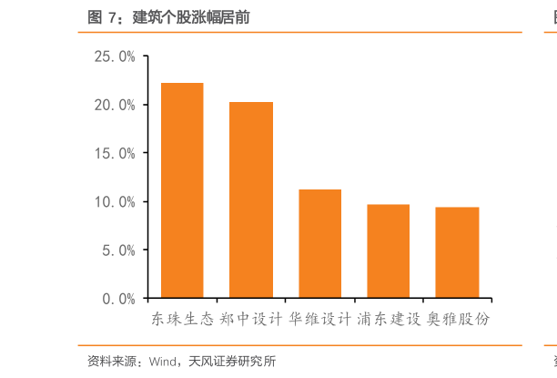 谁能回答建筑个股涨幅居前