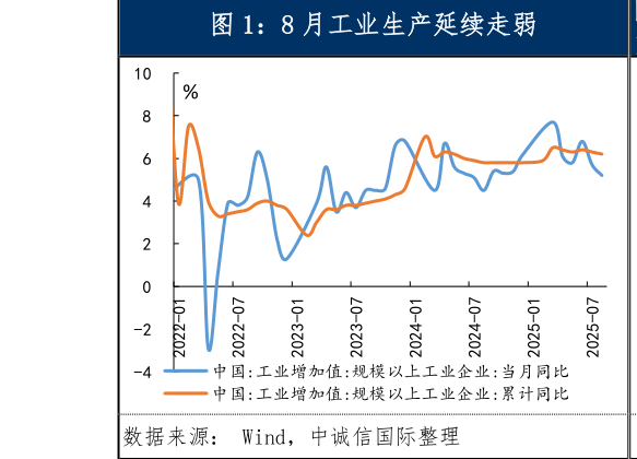 我想了解一下8 月工业生产延续走弱