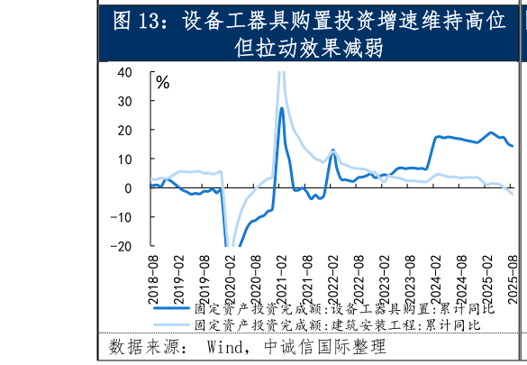 各位网友请教一下设备工器具购置投资增速维持高位