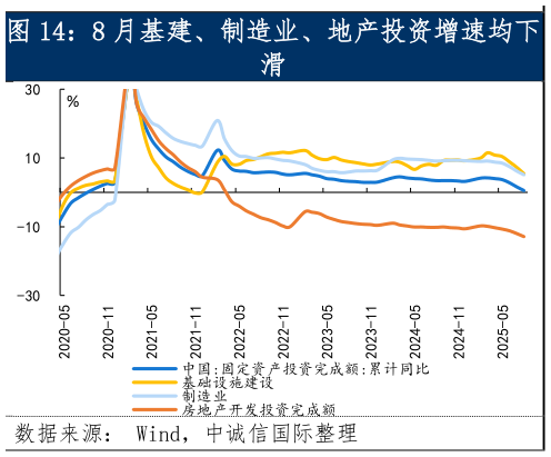 咨询下各位8 月基建、制造业、地产投资增速均下