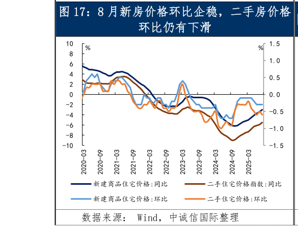 我想了解一下8 月新房价格环比企稳，二手房价格