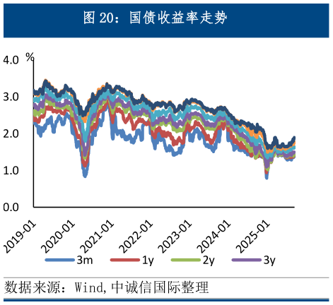 咨询下各位国债收益率走势