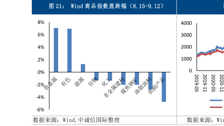 咨询下各位Wind 商品指数涨跌幅（8.15-9.12）