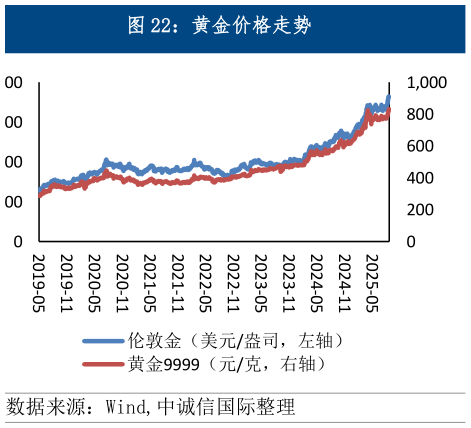 如何了解黄金价格走势