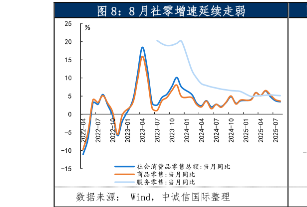 想问下各位网友8 月社零增速延续走弱