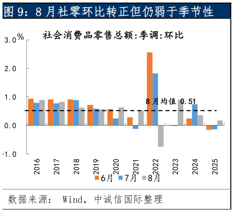 谁能回答8 月社零环比转正但仍弱于季节性