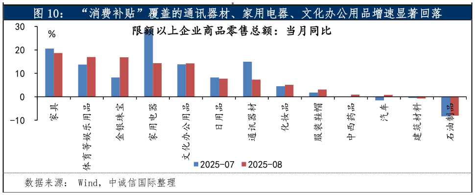 你知道“消费补贴”覆盖的通讯器材、家用电器、文化办公用品增速显著回落