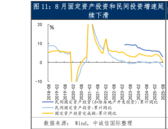 谁知道8 月固定资产投资和民间投资增速延