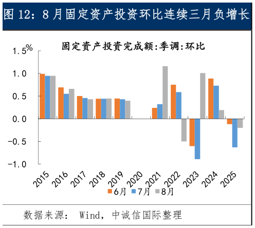 一起讨论下8 月固定资产投资环比连续三月负增长