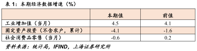 咨询大家本期经济数据增速（%）