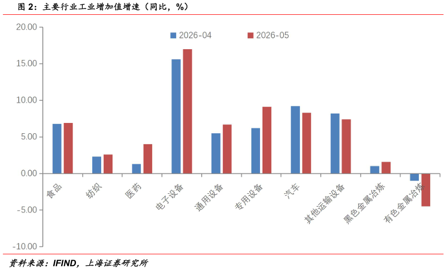 怎样理解主要行业工业增加值增速（同比，%）
