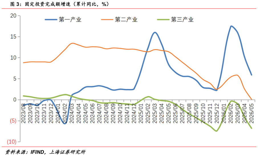 我想了解一下固定投资完成额增速（累计同比，%）