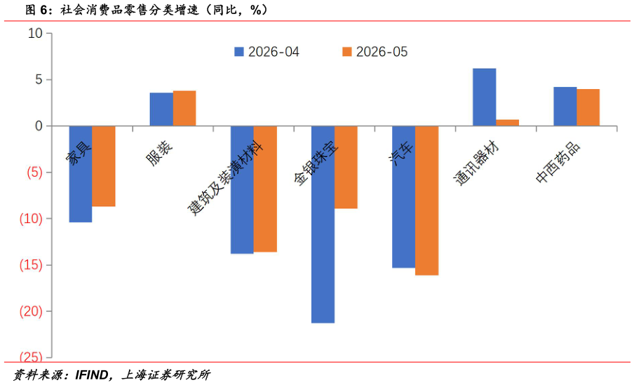 如何才能社会消费品零售分类增速（同比，%）