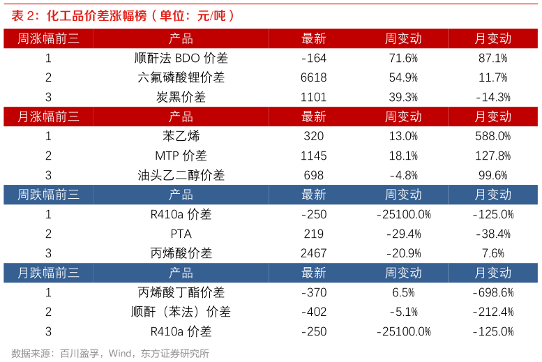 如何解释化工品价差涨幅榜(单位:元吨)?