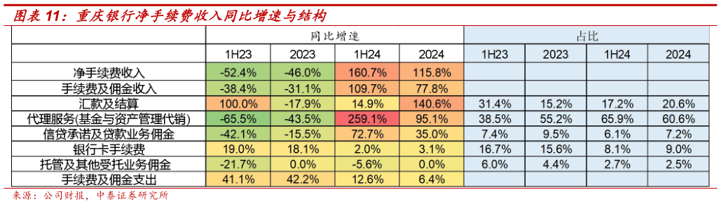 如何了解重庆银行净手续费收入同比增速与结构