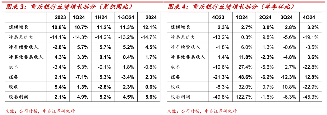 想问下各位网友重庆银行业绩增长拆分（单季环比）