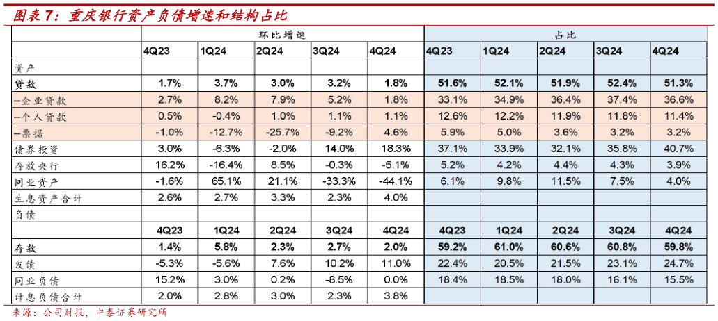 想关注一下重庆银行资产负债增速和结构占比