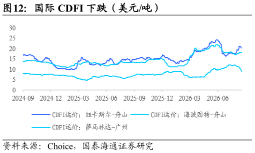 各位网友请教一下国际 CDFI 下跌（美元吨）