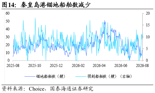 想关注一下秦皇岛港锚地船舶数减少