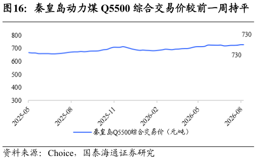一起讨论下秦皇岛动力煤 Q5500 综合交易价较前一周持平