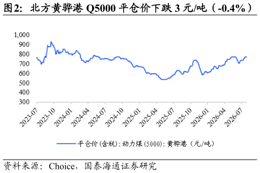 我想了解一下北方黄骅港 Q5000 平仓价下跌 3 元吨（-0.4%）