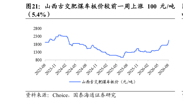 怎样理解山西古交肥煤车板价较前一周上涨 100 元吨