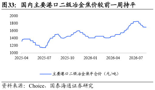 咨询大家国内主要港口二级冶金焦价较前一周持平