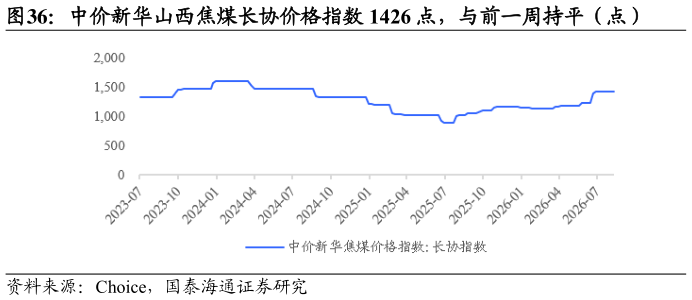 如何才能中价新华山西焦煤长协价格指数 1426 点，与前一周持平（点）