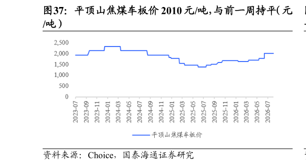 谁能回答平顶山焦煤车板价 2010 元吨，与前一周持平（元