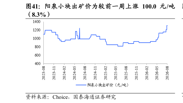 如何才能阳泉小块出矿价为较前一周上涨 100.0 元吨