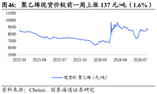 请问一下聚乙烯现货价较前一周上涨 137 元吨（1.6%）