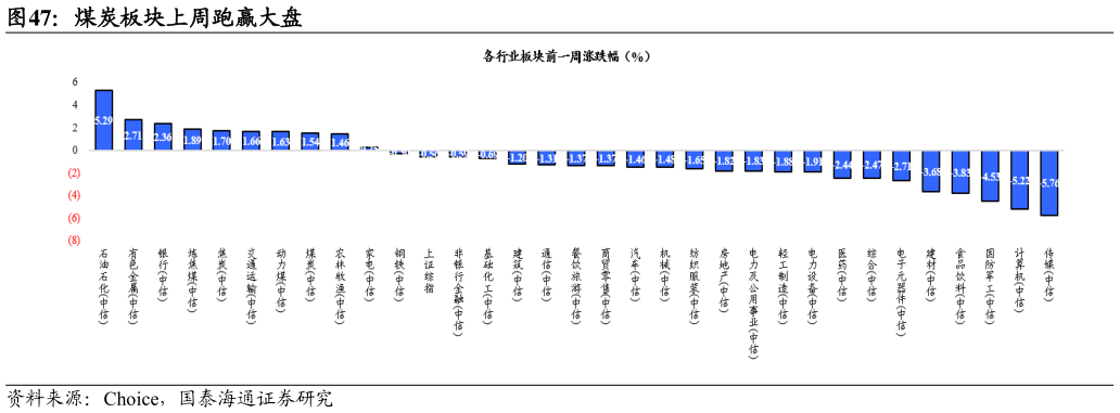 想关注一下煤炭板块上周跑赢大盘