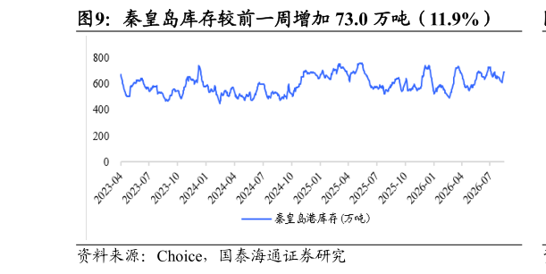 如何才能秦皇岛库存较前一周增加 73.0 万吨（11.9%）
