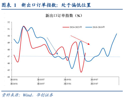 想关注一下新出口订单指数：处于偏低位置