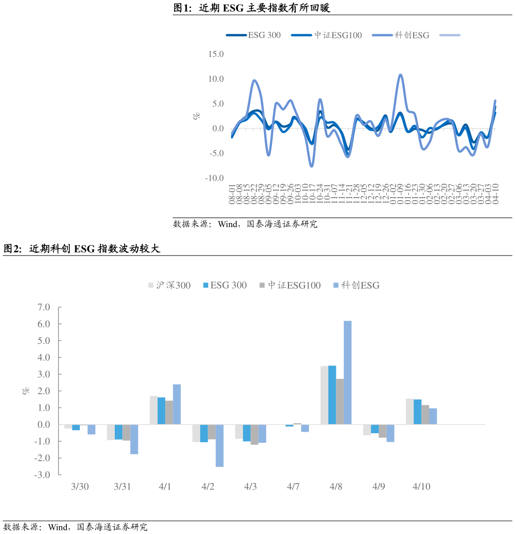 想关注一下近期 ESG 主要指数有所回暖 近期科创 ESG 指数波动较大