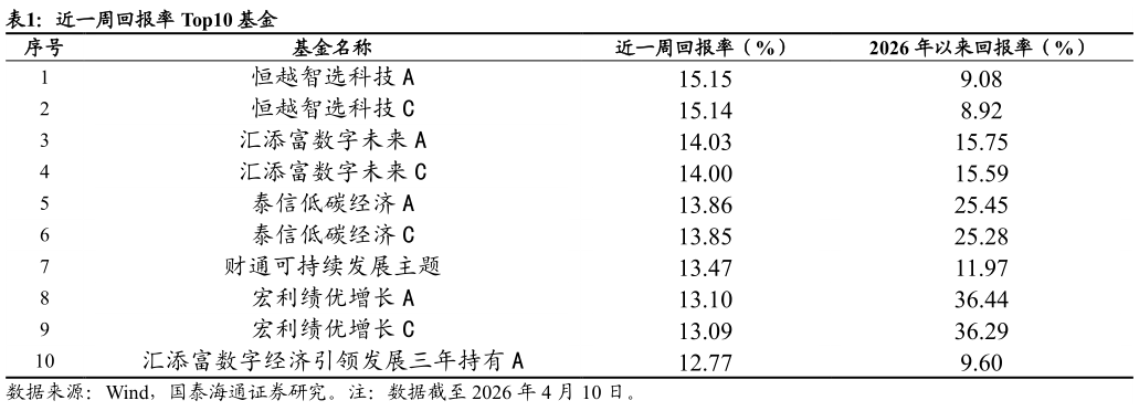 我想了解一下近一周回报率 Top10 基金