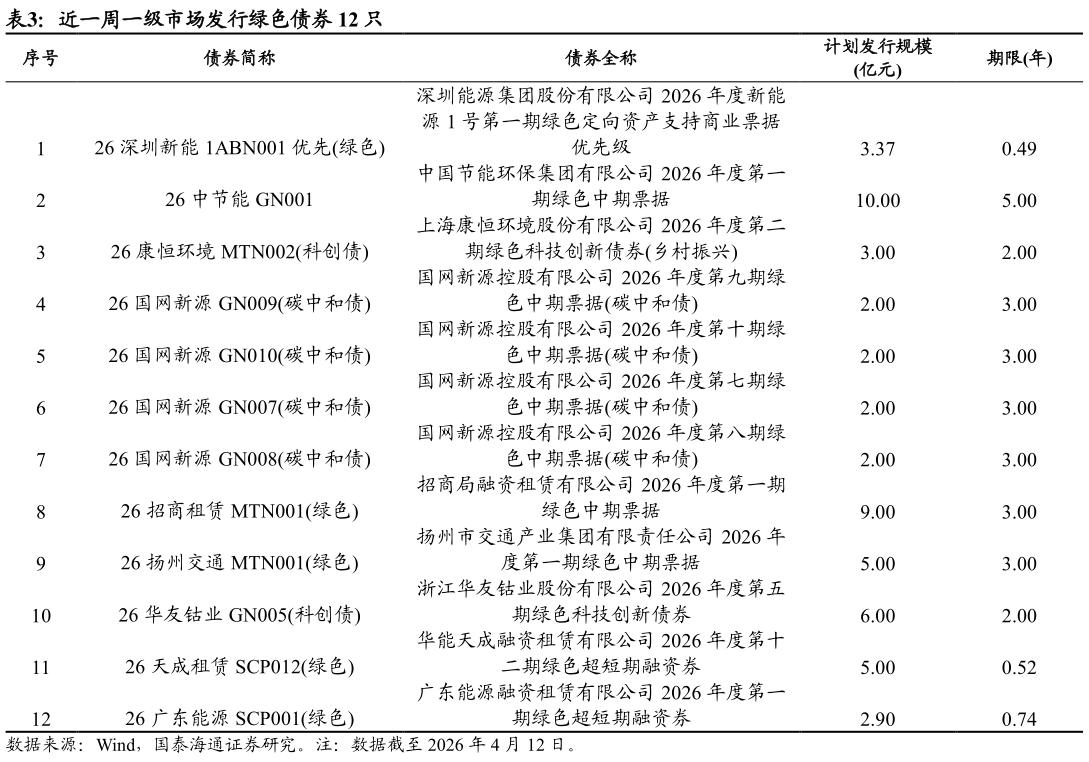 如何才能近一周一级市场发行绿色债券 12 只