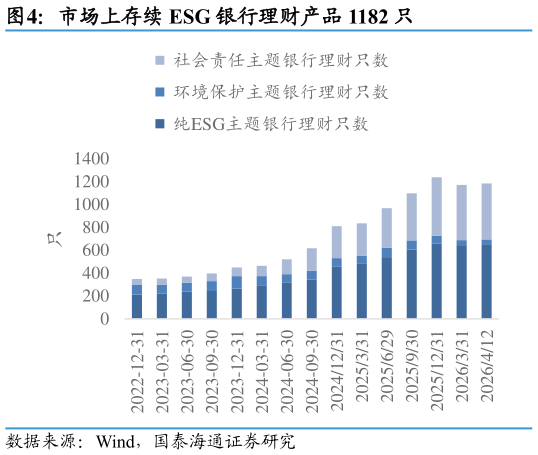 咨询下各位市场上存续 ESG 银行理财产品 1182 只