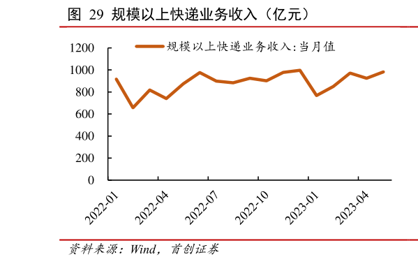 一起讨论下规模以上快递业务收入(亿元)?