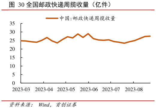 如何解释全国邮政快递周揽收量(亿件)?