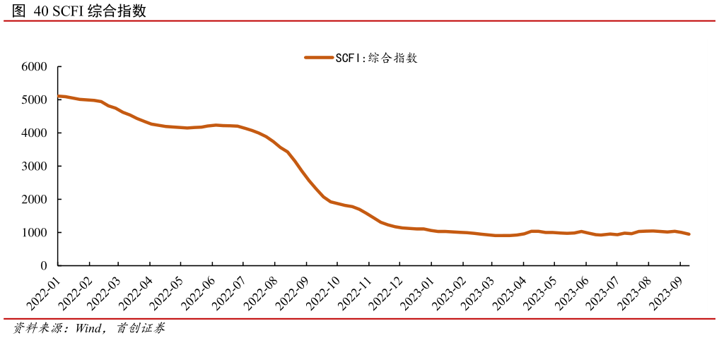 如何了解SCFI 综合指数?