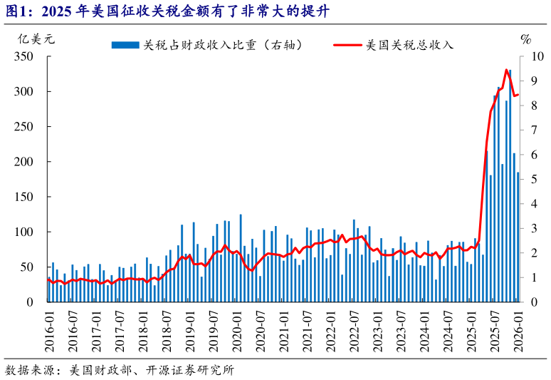 如何解释2025 年美国征收关税金额有了非常大的提升