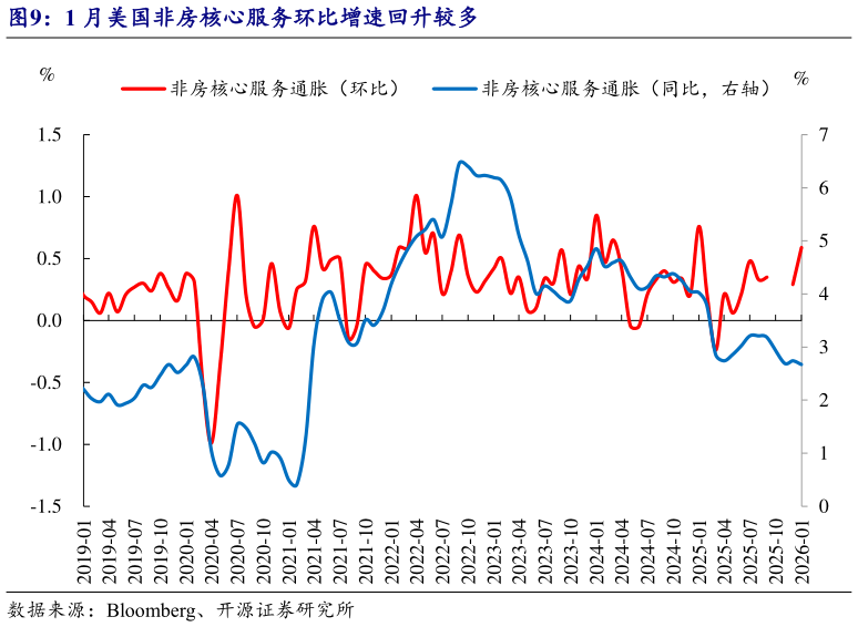 如何才能1 月美国非房核心服务环比增速回升较多