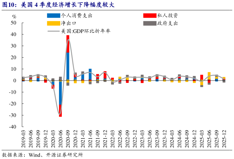 如何看待美国 4 季度经济增长下降幅度较大