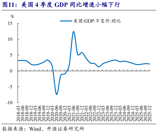 谁能回答美国 4 季度 GDP 同比增速小幅下行