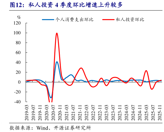 咨询大家私人投资 4 季度环比增速上升较多