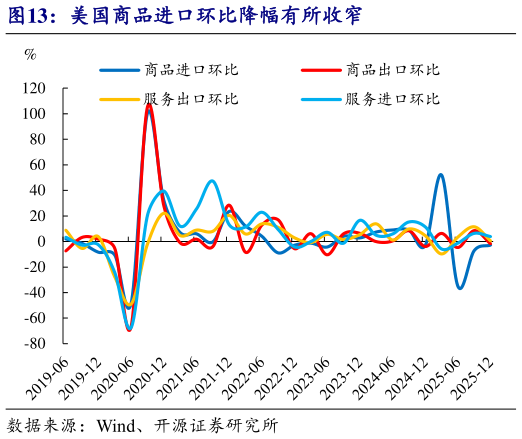 如何解释美国商品进口环比降幅有所收窄