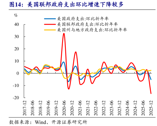 谁知道美国联邦政府支出环比增速下降较多