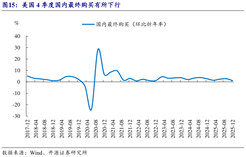 如何了解美国 4 季度国内最终购买有所下行