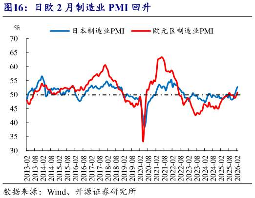 一起讨论下日欧 2 月制造业 PMI 回升
